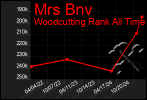 Total Graph of Mrs Bnv