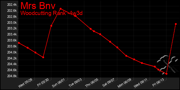 Last 31 Days Graph of Mrs Bnv