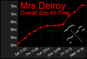 Total Graph of Mrs Delroy