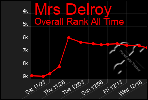 Total Graph of Mrs Delroy