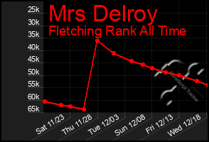 Total Graph of Mrs Delroy