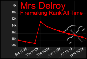 Total Graph of Mrs Delroy