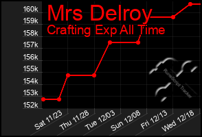 Total Graph of Mrs Delroy