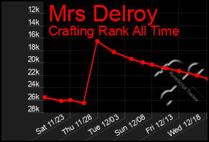 Total Graph of Mrs Delroy