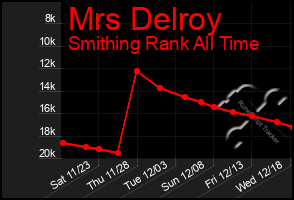 Total Graph of Mrs Delroy