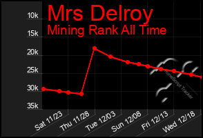 Total Graph of Mrs Delroy