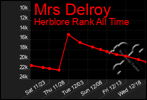 Total Graph of Mrs Delroy