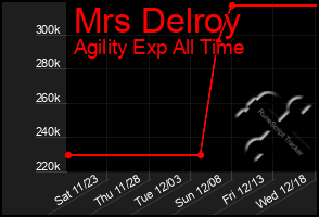 Total Graph of Mrs Delroy