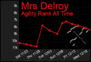 Total Graph of Mrs Delroy