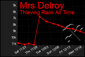 Total Graph of Mrs Delroy