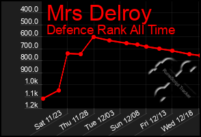 Total Graph of Mrs Delroy