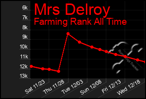 Total Graph of Mrs Delroy