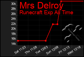 Total Graph of Mrs Delroy