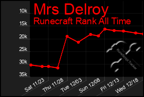 Total Graph of Mrs Delroy