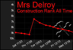 Total Graph of Mrs Delroy