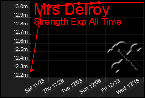 Total Graph of Mrs Delroy