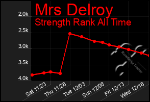 Total Graph of Mrs Delroy