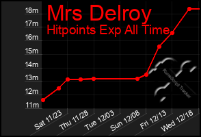 Total Graph of Mrs Delroy