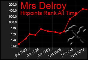 Total Graph of Mrs Delroy