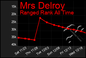 Total Graph of Mrs Delroy