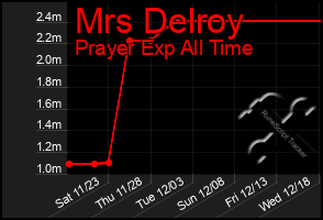 Total Graph of Mrs Delroy