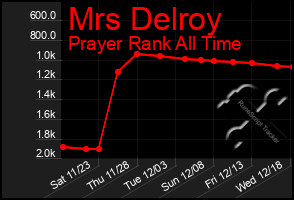 Total Graph of Mrs Delroy