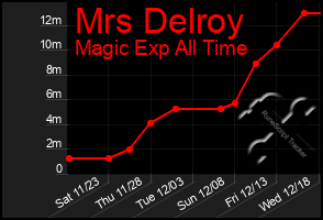 Total Graph of Mrs Delroy