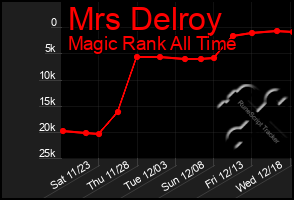 Total Graph of Mrs Delroy