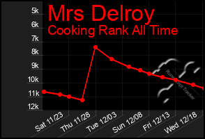 Total Graph of Mrs Delroy