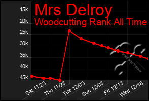 Total Graph of Mrs Delroy