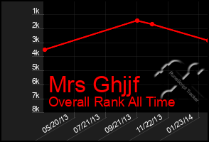 Total Graph of Mrs Ghjjf