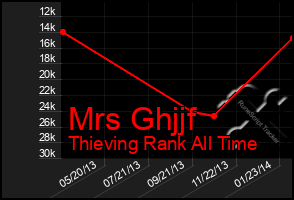 Total Graph of Mrs Ghjjf