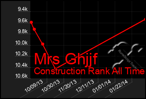 Total Graph of Mrs Ghjjf