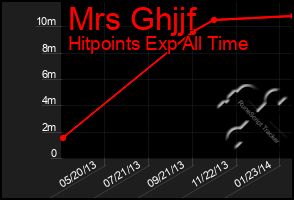 Total Graph of Mrs Ghjjf