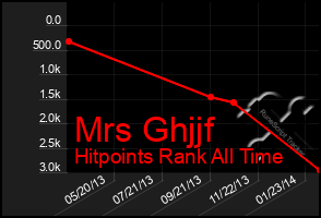 Total Graph of Mrs Ghjjf