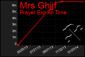 Total Graph of Mrs Ghjjf