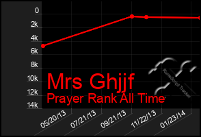 Total Graph of Mrs Ghjjf