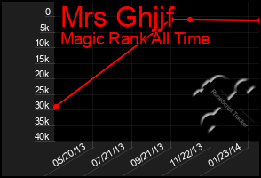 Total Graph of Mrs Ghjjf