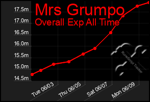 Total Graph of Mrs Grumpo