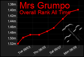Total Graph of Mrs Grumpo