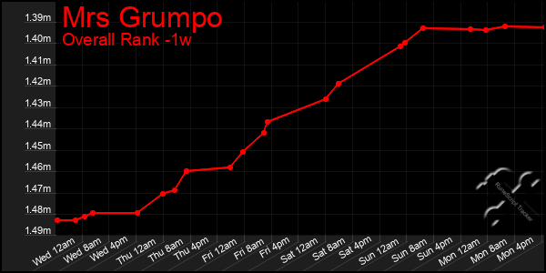 Last 7 Days Graph of Mrs Grumpo