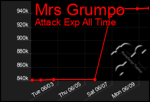 Total Graph of Mrs Grumpo