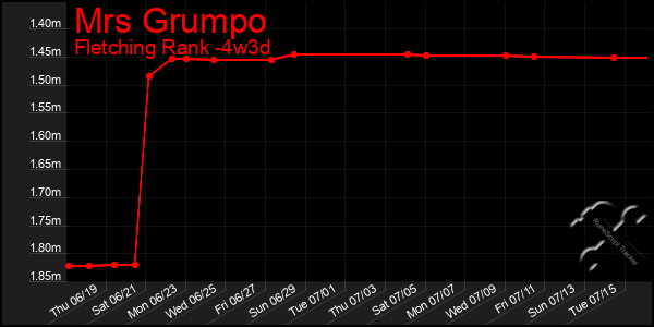 Last 31 Days Graph of Mrs Grumpo