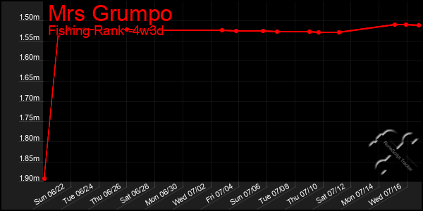 Last 31 Days Graph of Mrs Grumpo