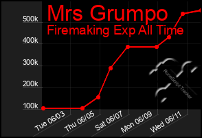 Total Graph of Mrs Grumpo