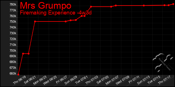 Last 31 Days Graph of Mrs Grumpo