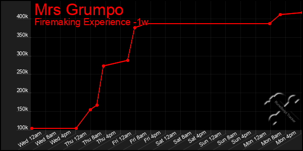 Last 7 Days Graph of Mrs Grumpo