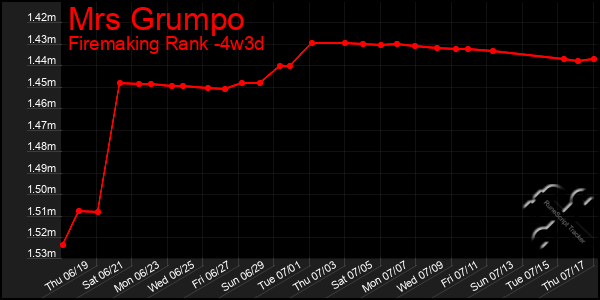 Last 31 Days Graph of Mrs Grumpo