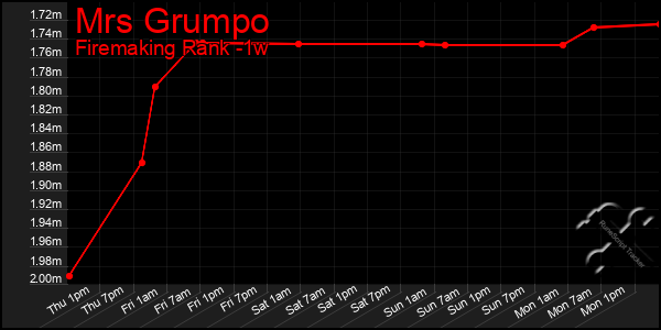 Last 7 Days Graph of Mrs Grumpo