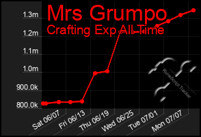Total Graph of Mrs Grumpo